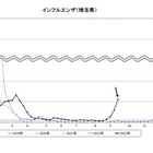 インフルエンザ、埼玉県と千葉県が注意報…9月発令は初 画像