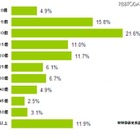 スマホ調査、ダウンロード1か月後も利用しているアプリは天気、SNS、ナビ 画像