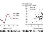 東大附属病院、思春期における心理的困難さと脳の発達の関連を解明 画像