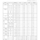 【センター試験】平成23年度大学入試センター試験平均点の中間集計公表 画像