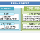 【全国学力テスト】中学理科をCBT化、2025年度導入…文科省 画像