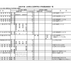 【高校受験2024】山形県公立高、入学定員6,560人…前年度200人減 画像