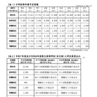 【高校受験2024】岐阜県立高の入学定員1万2,681人…2年後最大560人減見込み 画像