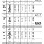 【高校受験2024】長崎県公立高、進学希望倍率（11/1時点）長崎西（普通・理系）1.78倍 画像