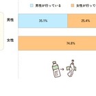 男性の家事・育児実態、男女の認識に大きなズレ…東京都調査 画像
