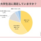 コロナ禍入学の25卒生「学生生活に満足」8割、学情調べ 画像