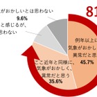 2023年夏「地球沸騰化時代の到来」を7割以上が実感 画像