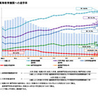 大学進学率6割超、学生数・女子率が過去最高…学校基本調査 画像