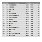 【中学受験2024】学習塾が勧める「グローバル教育に力を入れている中高一貫校」ランキング 画像