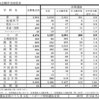 【高校受験2024】長崎県公立高、前期選抜の倍率（確定）長崎西・理系5.9倍 画像