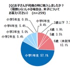 子供の見守りアイテム、約3割が未就学で購入…迷子防止 画像