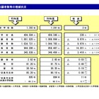 私立高、23年度の定員充足率85.28％…前年度比0.9pt減 画像