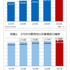 大学におけるIT教育、世界各国で供給力に高まり…日本は減少傾向 画像