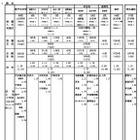 【高校受験2024】兵庫県公立高、推薦入試の志願倍率（確定）神戸（総合理学）2.45倍 画像