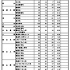 【高校受験2024】富山県公立高、推薦入試の志願状況（確定）富山東2.42倍 画像