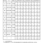 【中学受験2024】東京都立中高一貫校、101人が繰上げ合格 画像