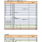 【高校受験2024】奈良県公立高…特色選抜2,304人合格・一般4,919人募集 画像