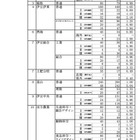 【高校受験2024】静岡県公立高、一般選抜志願状況（確定）静岡1.18倍 画像