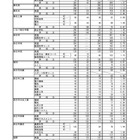 【高校受験2024】三重県公立高、後期選抜の志願状況（2/28時点）神戸（理数）3.72倍 画像