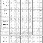 国家公務員採用2024、女性率42.5％で過去最高…4年連続増 画像