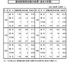 獣医師国家試験に1,013人合格、合格率72.7％…新卒の合格率トップは鳥取大 画像