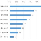 中学生79％がスマホ所有…小中で持たせた理由トップ3は？ 画像