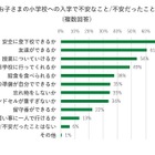 小学校入学「安全に登下校できるか不安」7割…コクヨ調査 画像