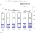 東京都の世帯数予測、2045年に家族世帯19.0％まで低下 画像