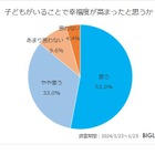 保護者の約9割「子供がいることで幸福度が高まった」BIGLOBE調べ 画像