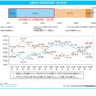 2025年卒「大手企業志向が増加傾向」半数超…マイナビ調査 画像