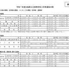 【高校受験2025】広島県公立高入試、一次選抜は2/26-28 画像