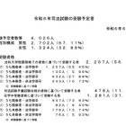 司法試験、2024年の受験予定者4,026人…前年比139人減 画像