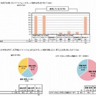 4割が乳幼児期からスマホ・タブレットを使用…3割が2歳までに一人で使用 画像