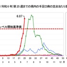 手足口病、千葉県と埼玉県も警報発令…感染予防呼びかけ 画像
