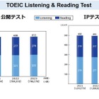 TOEIC L＆R公開テスト、平均スコアは4点増の612点 画像