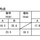 【高校受験2024】熊本県公立高入試、5教科の平均122.1点 画像