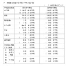 【高校受験2025】千葉県公立高、学校設定検査内容…面接72校・思考力3校 画像