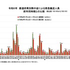 熱中症の救急搬送9,078人、最多は東京都757人…総務省速報 画像