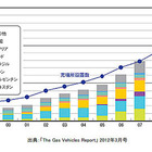早大ら、天然ガス自動車の認知度向上と普及拡大を目指し研究会発足  画像