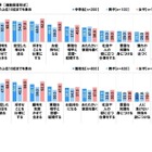 中高生が思い描く将来「結婚したい」6割…意識調査 画像