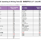 TOEIC S＆W国別平均スコア、日本はSpeaking114点で世界19位 画像