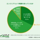 エンジニアの仕事内容、中高生6割弱「知らない」 画像