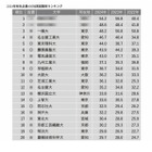 2024有名企業400社実就職率…早慶上理抑えた1・2位は？ 画像