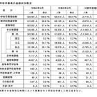 埼玉県、高校進学率98.8％…進路・入学状況調査速報 画像