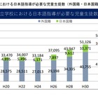 日本語指導が必要な児童生徒6.9万人、15年間で倍増…文科省 画像