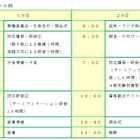 JTB、学校宿泊型の防災訓練プログラムの販売を開始 画像