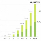 スマホアプリのLINEの登録ユーザー数、国内で2,800万人突破 画像