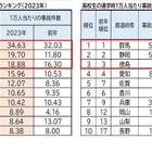 中高生、通学時の自転車事故増加…10年連続ワースト1位は？ 画像