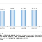 教育産業市場、前年度比0.7％減の2兆8,331億円 画像