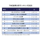 THE世界大学ランキング2025…東大28位、京大55位 画像